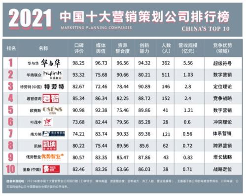 2021年中國(guó)十大營(yíng)銷(xiāo)策劃公司總排行榜 洞察市場(chǎng)脈搏，引領(lǐng)品牌增長(zhǎng)