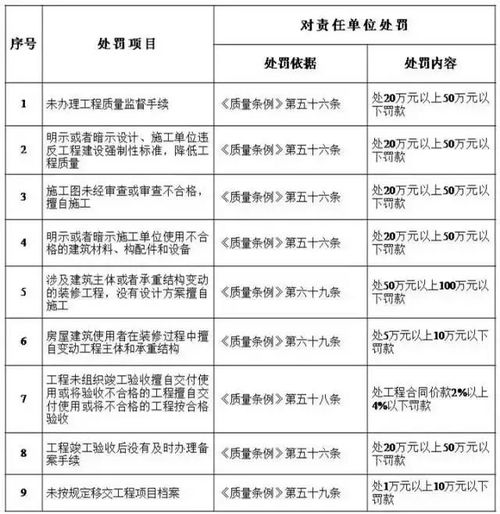 工程質量終身追責，建設單位首當其沖——解讀住建部五方責任主體處罰細則